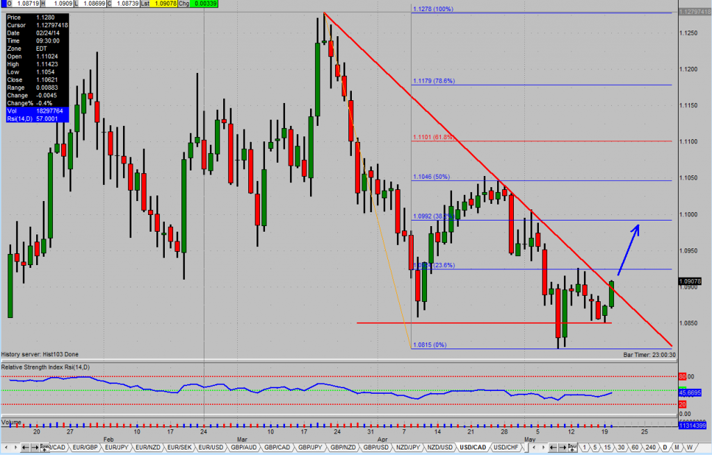 EDGE Chart Of The Day 5 20 14 USD CAD Pipczar