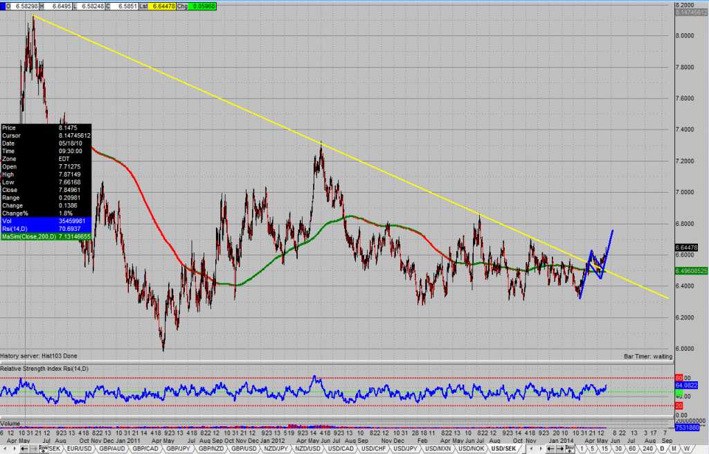 Edge Chart Of The Day Usd Sek Pipczar